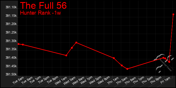 Last 7 Days Graph of The Full 56