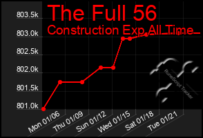 Total Graph of The Full 56