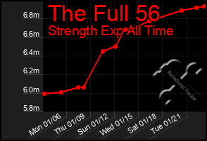 Total Graph of The Full 56