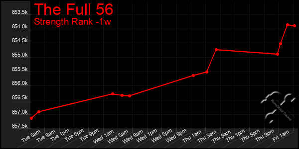 Last 7 Days Graph of The Full 56