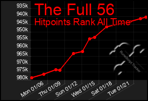 Total Graph of The Full 56