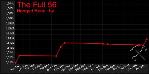 Last 7 Days Graph of The Full 56