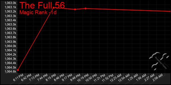 Last 24 Hours Graph of The Full 56