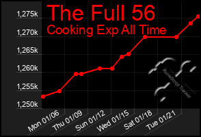 Total Graph of The Full 56