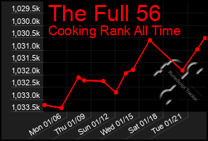 Total Graph of The Full 56