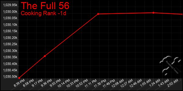 Last 24 Hours Graph of The Full 56