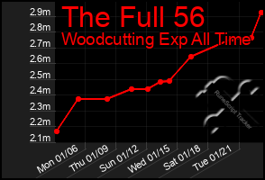 Total Graph of The Full 56