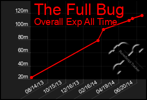 Total Graph of The Full Bug