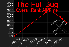 Total Graph of The Full Bug