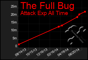 Total Graph of The Full Bug