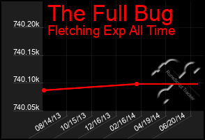 Total Graph of The Full Bug