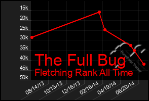 Total Graph of The Full Bug