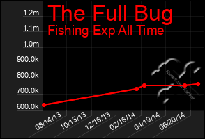 Total Graph of The Full Bug