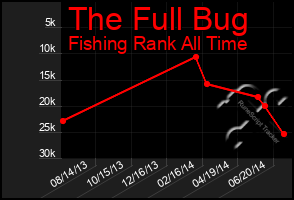 Total Graph of The Full Bug