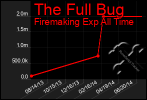 Total Graph of The Full Bug