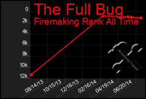 Total Graph of The Full Bug