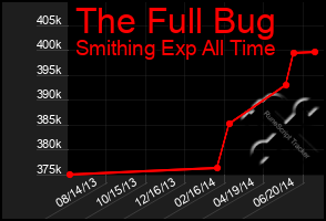 Total Graph of The Full Bug