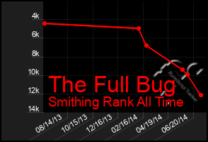 Total Graph of The Full Bug