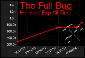 Total Graph of The Full Bug