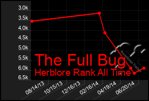 Total Graph of The Full Bug