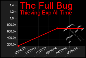 Total Graph of The Full Bug