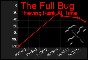 Total Graph of The Full Bug