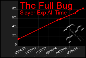 Total Graph of The Full Bug