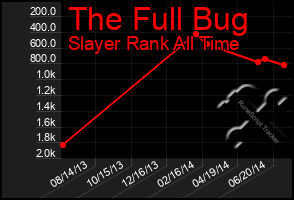 Total Graph of The Full Bug