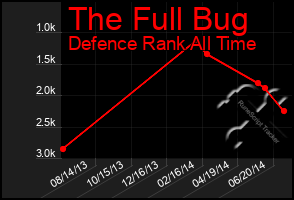 Total Graph of The Full Bug