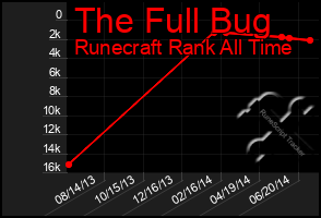 Total Graph of The Full Bug