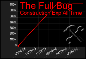 Total Graph of The Full Bug