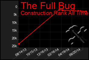 Total Graph of The Full Bug