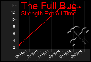 Total Graph of The Full Bug