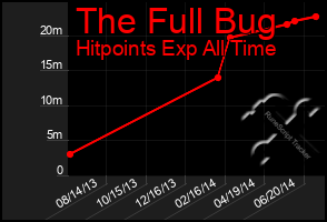 Total Graph of The Full Bug