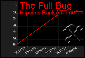 Total Graph of The Full Bug