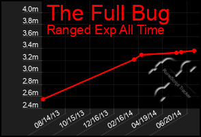 Total Graph of The Full Bug