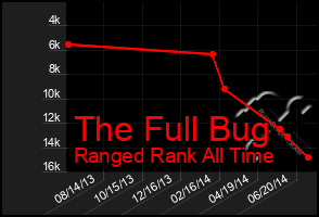 Total Graph of The Full Bug