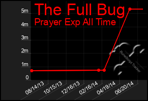 Total Graph of The Full Bug