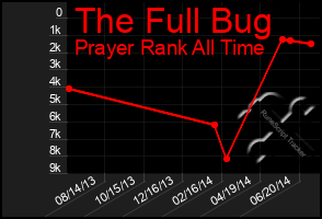 Total Graph of The Full Bug