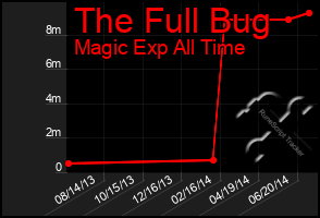 Total Graph of The Full Bug