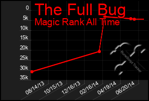 Total Graph of The Full Bug