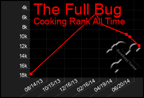 Total Graph of The Full Bug