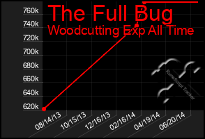 Total Graph of The Full Bug