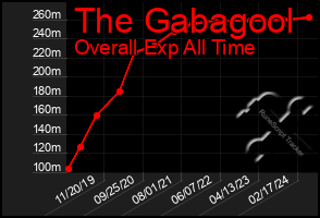 Total Graph of The Gabagool