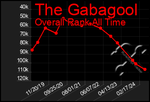 Total Graph of The Gabagool