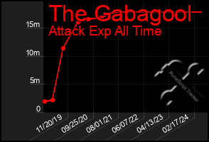 Total Graph of The Gabagool