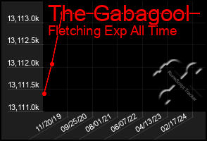 Total Graph of The Gabagool