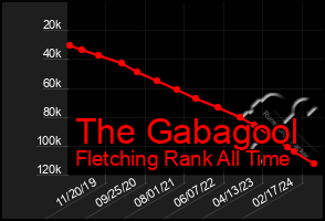 Total Graph of The Gabagool