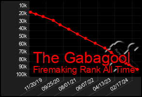 Total Graph of The Gabagool