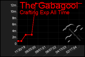 Total Graph of The Gabagool